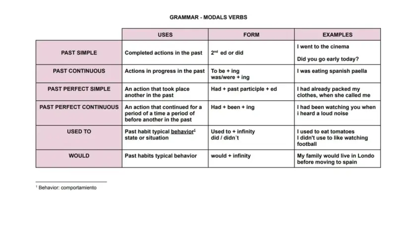Esquema de verbos modales en inglés, detallando usos, formas y ejemplos para tiempos pasados.