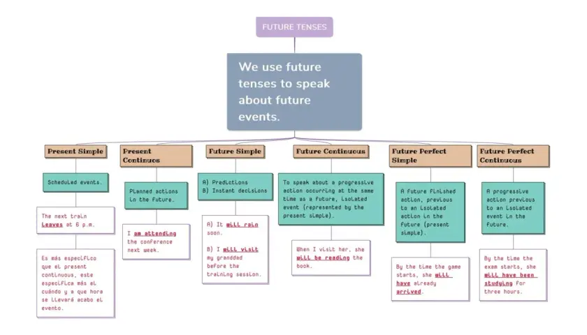 Mapa mental sobre los **future tenses in English**, explicando su uso para eventos futuros, con ejemplos de Future Simple, Continuous, Perfect y Perfect Continuous.