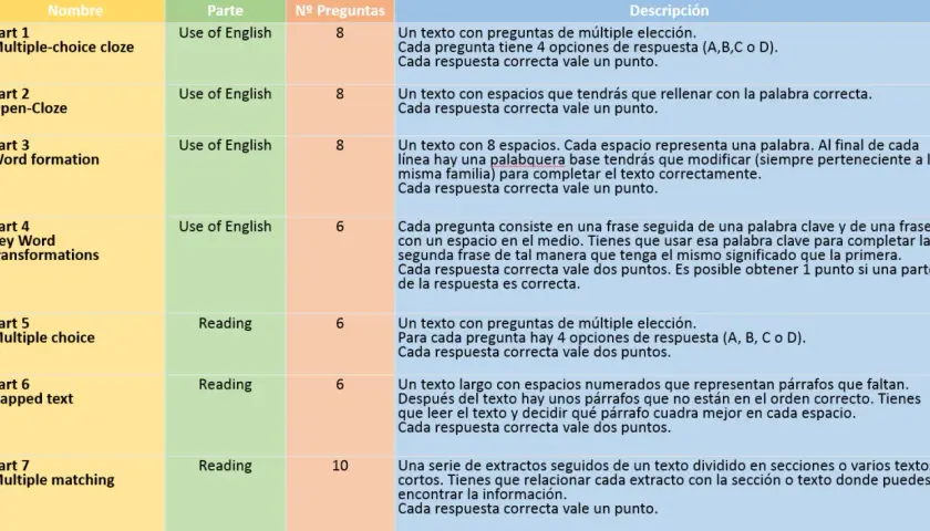 Tabla de ejercicios de inglés: fce part 1, cloze, word formation, key word transformations, multiple choice, gapped text y multiple matching.