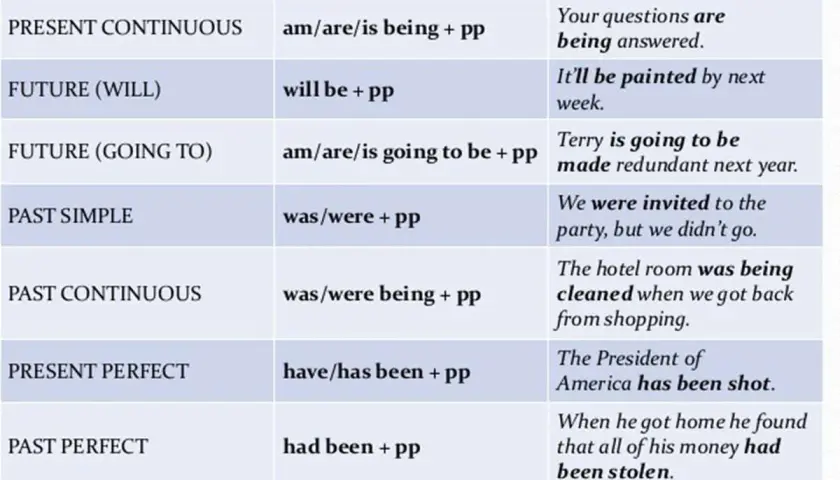 La tabla muestra tiempos verbales y ejemplos. "We were invited" ilustra el **past simple passive**.