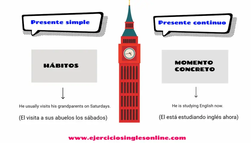 Torre del Big Ben con burbujas que dicen "Presente simple" y "Presente continuo". A la izquierda, "Hábitos" y "El visita a sus abuelos los sábados". A la derecha, "Momento concreto" y "El está estudiando inglés ahora".