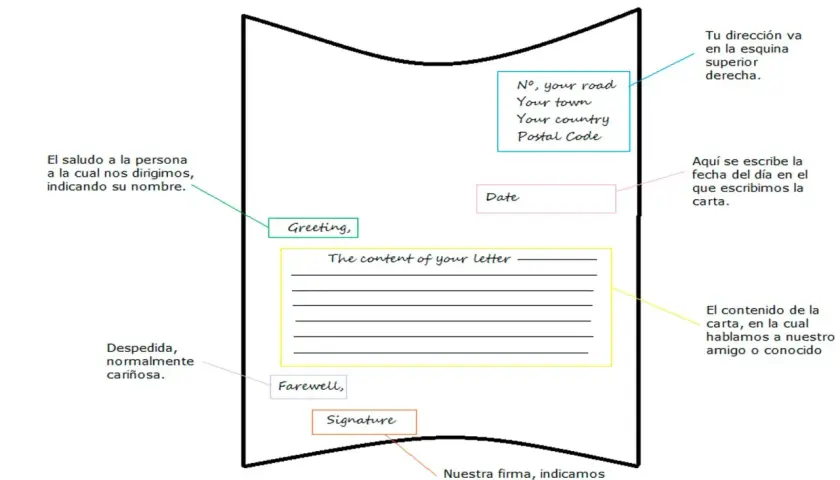 Diagrama de una carta informal en inglés, mostrando saludo, contenido, despedida y firma. Ideal para aprender la contestación email informal inglés.