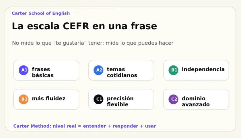 La escala CEFR: B2 es más fluidez, C1 es precisión flexible. Carter School of English explica la diferencia.