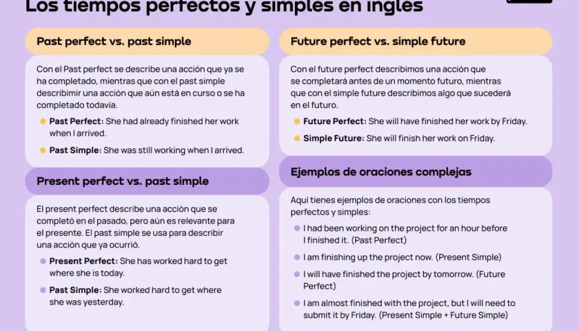 Comparación de tiempos verbales en inglés: past simple, continuous y perfect. Ejemplos de uso.