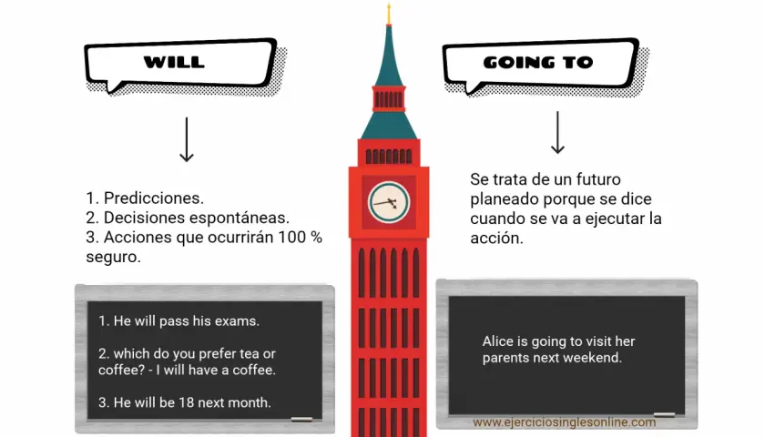 Ilustración sobre el futuro en inglés, comparando "will" y "going to" con la torre del Big Ben.