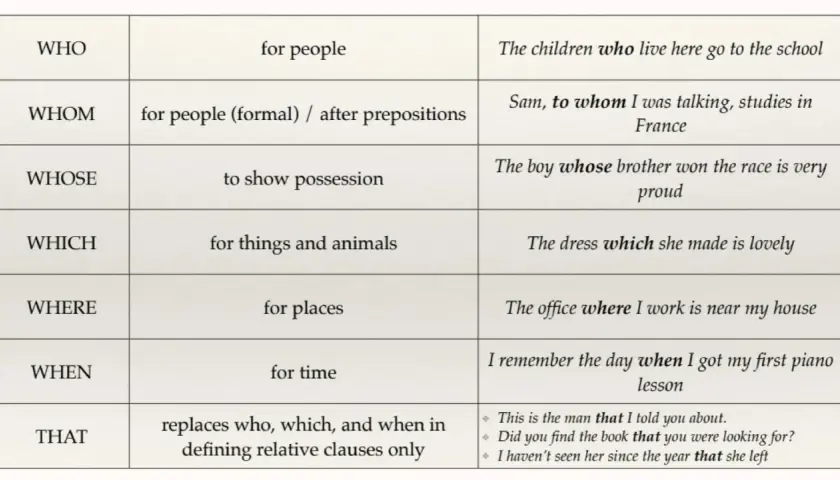 Tabla que explica el uso de pronombres relativos (who, whom, whose, which, where, when, that) en inglés para formar oraciones de relativo.
