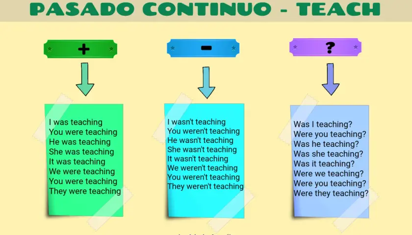 Ejemplos de **past simple** y **past continuous** en inglés: "I was teaching" (yo estaba enseñando), "I wasn't teaching" (yo no estaba enseñando), "¿Was I teaching?" (¿estaba yo enseñando?).