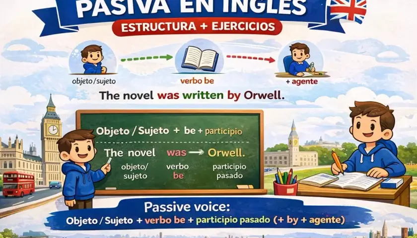 Ilustración explica la **passive estructura** en inglés con ejemplos visuales y texto. Muestra cómo transformar oraciones activas a pasivas.