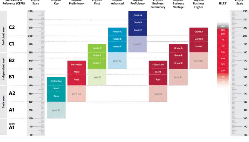 Gráfico comparativo de niveles de inglés (CEFR, Cambridge, IELTS). Muestra cómo las calificaciones de los exámenes se alinean con los marcos de competencia.