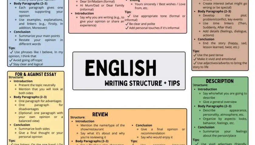 Diagrama de la estructura de un writing en inglés, con tipos de texto como opinión, email, narrativa, descripción, etc.