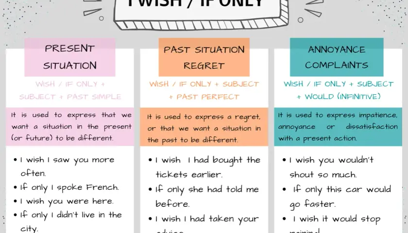 Guía de estructura "writing inglés selectividad": "I wish / If only" para situaciones presentes, pasadas y quejas.
