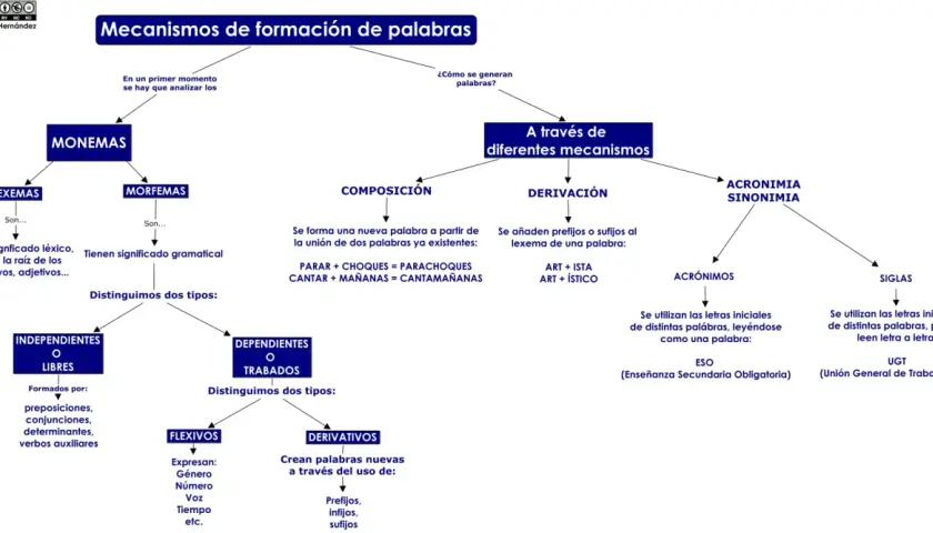 Esquema morfología: Monemas (lexemas y morfemas), composición, derivación, acrónimos y siglas.