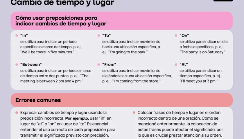 Guía sobre preposiciones para indicar cambios de tiempo y lugar en inglés, con ejemplos de "in", "on", "at", "between", "to" y "from".
