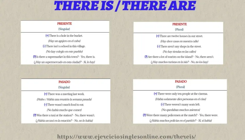 Ejemplos de "there is" y "there are" en presente y pasado, con frases afirmativas, negativas e interrogativas.