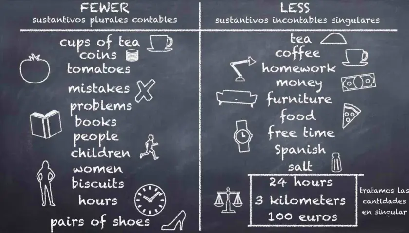 Pizarra con ejemplos de "fewer" y "less" para sustantivos contables y no contables, ilustrando las reglas del inglés.