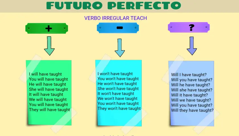 Ejemplos del futuro perfecto continuo con el verbo "teach": afirmativo, negativo e interrogativo.