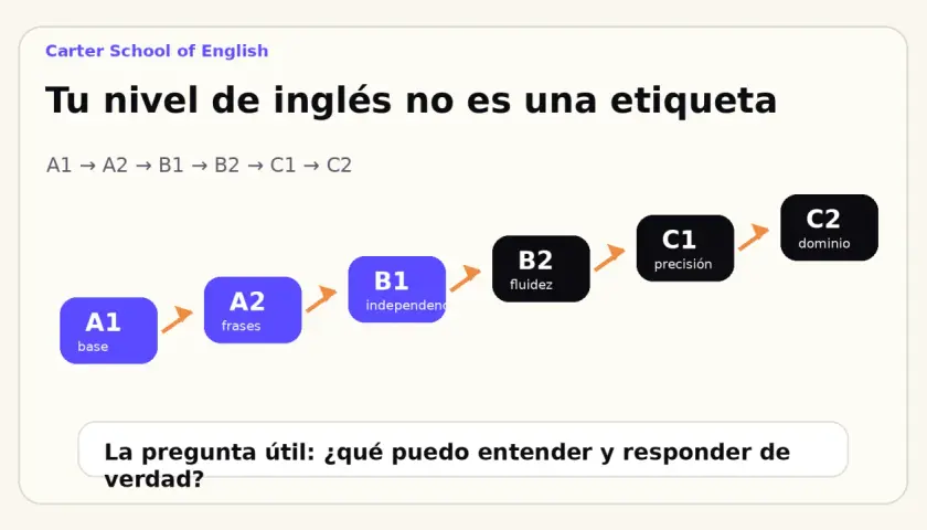 Diagrama de niveles de inglés de Carter School of English, de A1 a C2. El nivel B2 se describe como "fluidez".