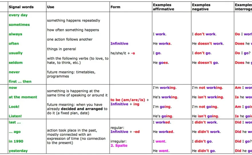 Tabla de verbos en inglés para entender los tiempos
