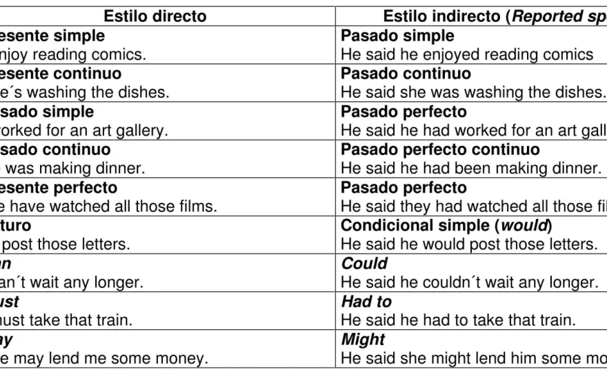 Estilo indirecto en inglés - cómo cambian los tiempos verbales