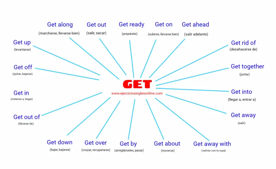 Qué significa get off según el contexto y cómo usarlo bien