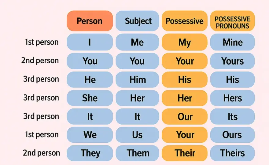 Posesivos en inglés - guía clara para no confundir my y mine