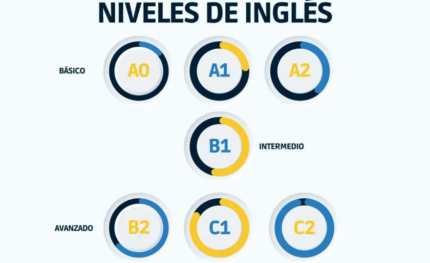 Cuánto se tarda en pasar de B1 a B2 en inglés?