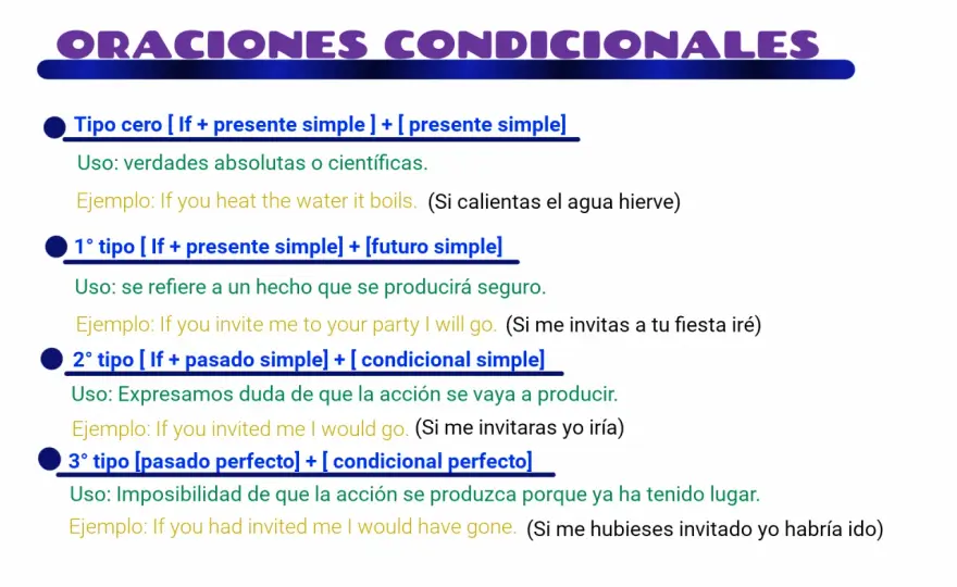 Condicionales en inglés - cómo elegir la estructura correcta