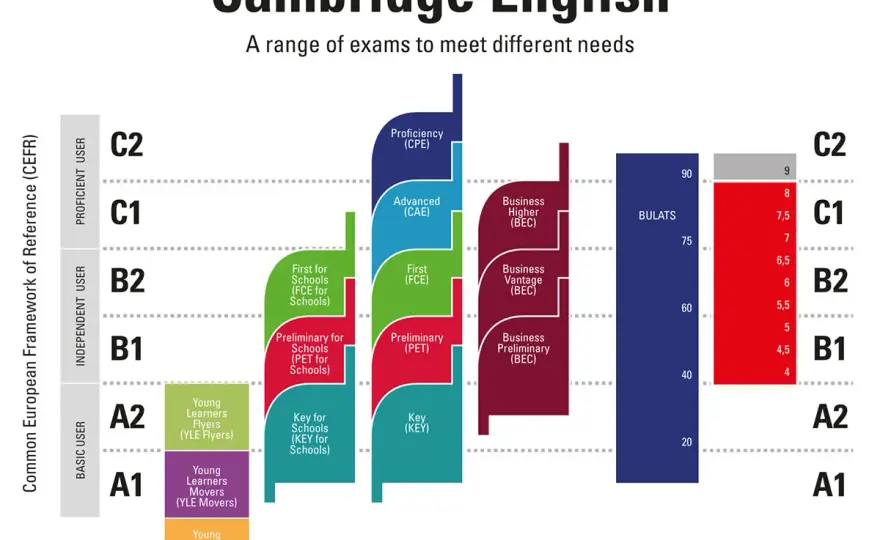 Gramática B2 de Cambridge - qué estudiar para ganar puntos