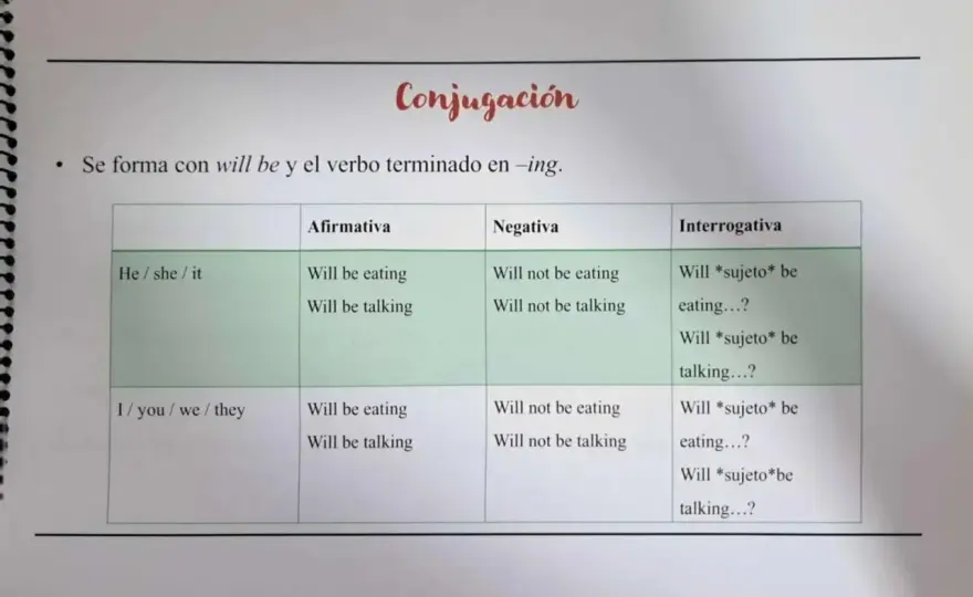 Will y be going to - la diferencia que realmente importa