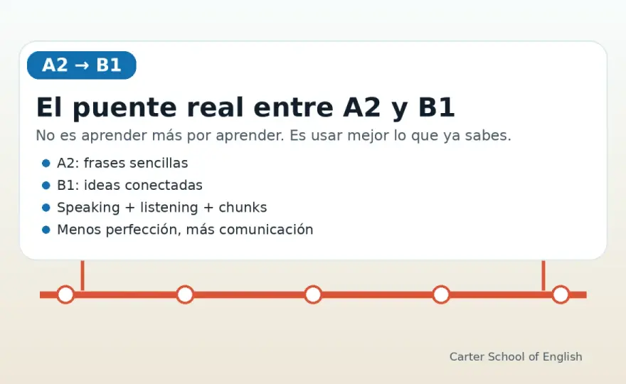 ¿Para qué sirve el A2 de inglés y cuándo conviene pasar a B1?