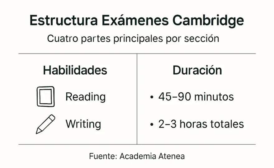 Carta B2 - estructura, tono y claves para el examen