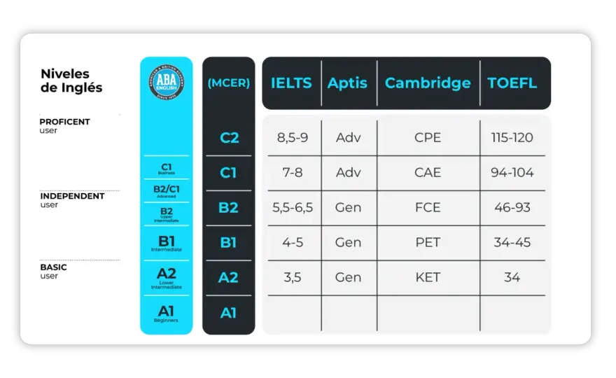 TOEFL iBT - qué mide, cómo se puntúa y qué nivel necesitas