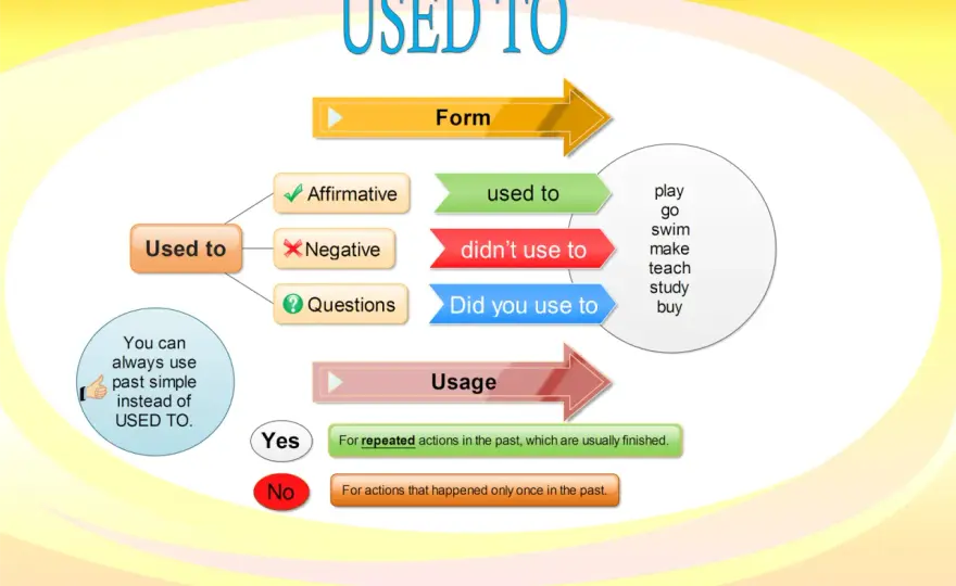 Past simple y used to - cuándo usar cada uno sin dudas