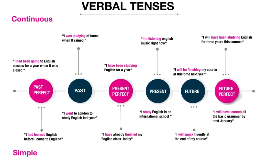 Tabla de tiempos verbales en inglés - guía clara y práctica