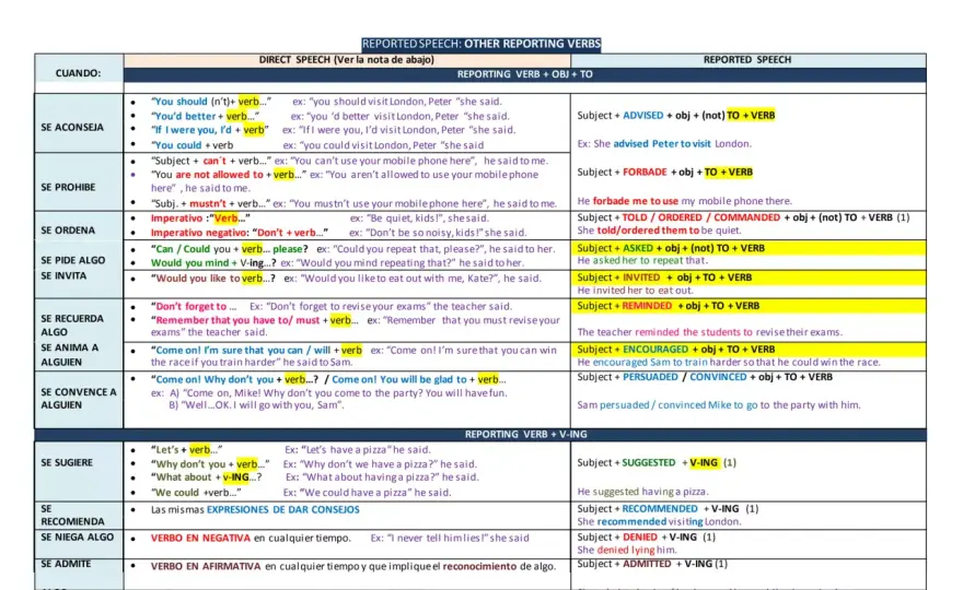 Reporting verbs en inglés - guía para usarlos con precisión