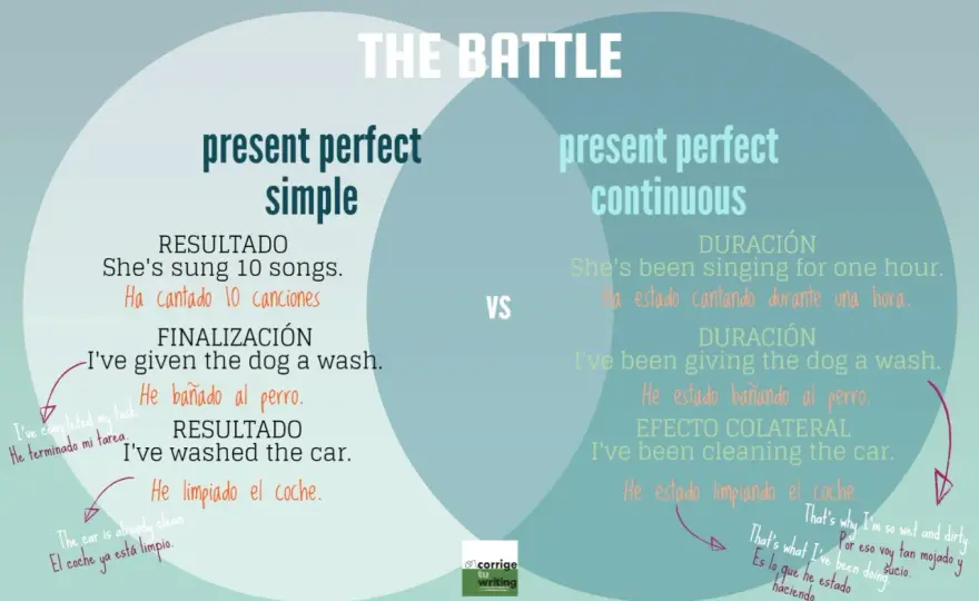 Present perfect y past perfect sin confusiones