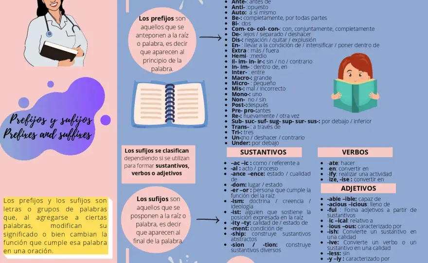 Prefijos y sufijos en inglés B2 - guía para dominarlos