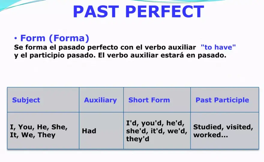 Past perfect en inglés - cuándo usarlo y cómo formarlo