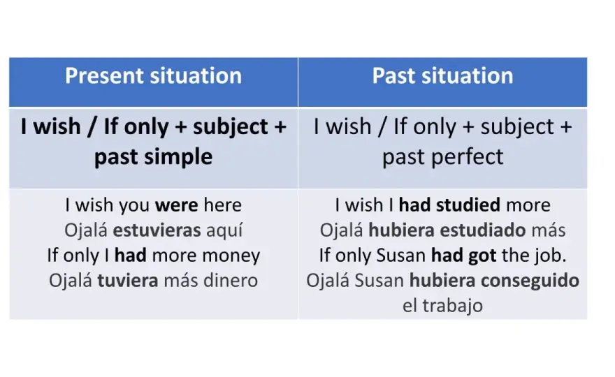 I wish e if only para expresar deseos y arrepentimientos