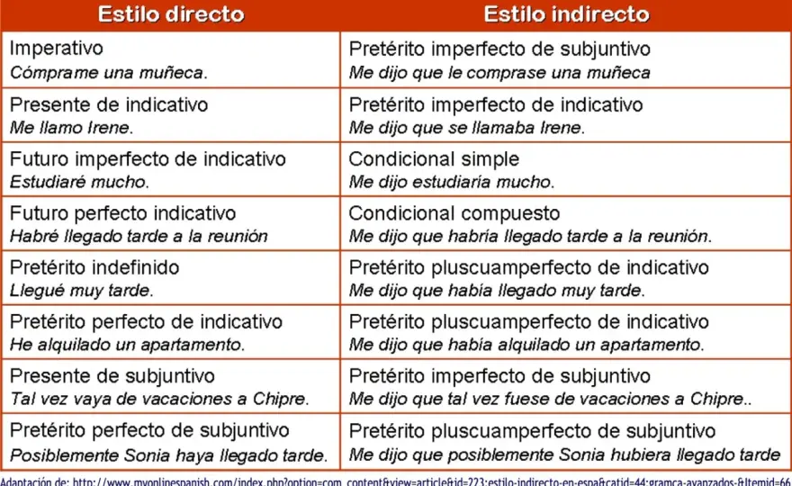 Estilo indirecto online - guía para convertir frases sin errores