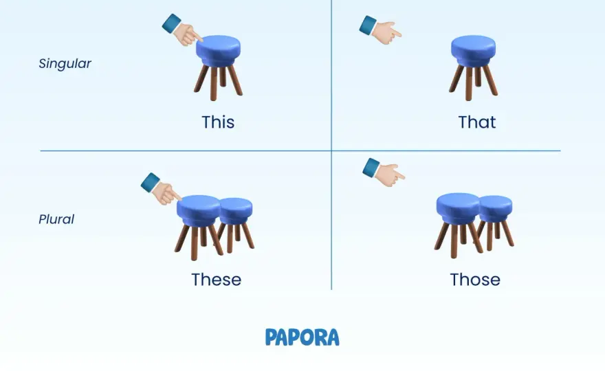 Demostrativos en inglés - usa bien this, that, these y those