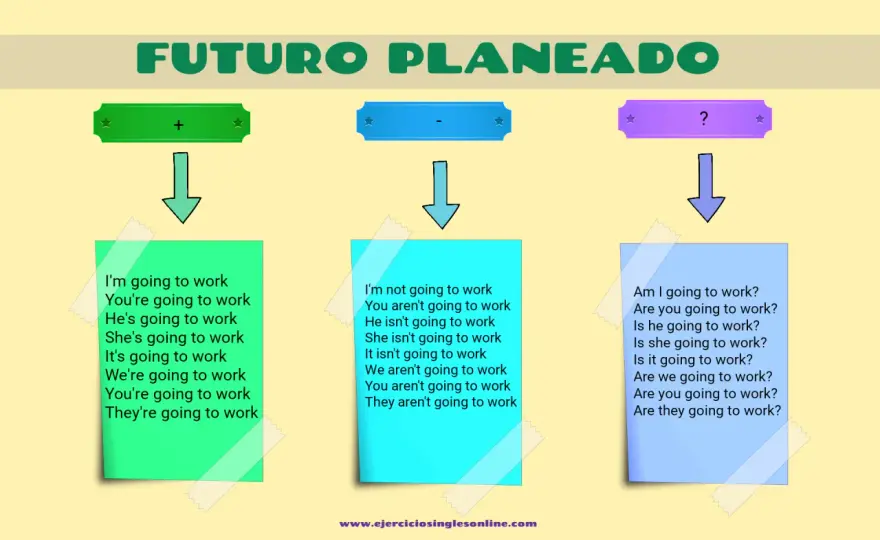Futuros en inglés - cuándo usar will, going to y presente continuo