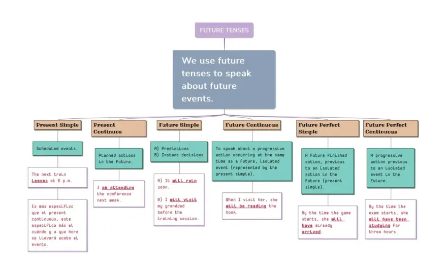 Future tenses in English - cómo elegir cada forma