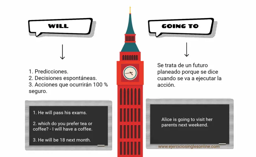Future in English - guía para usar will y going to