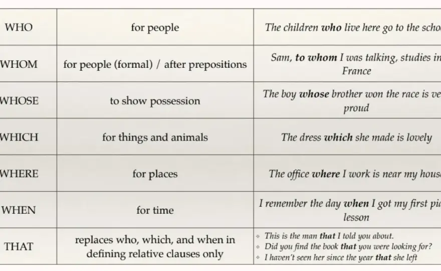 Cláusulas de relativo en inglés - guía clara para no fallar