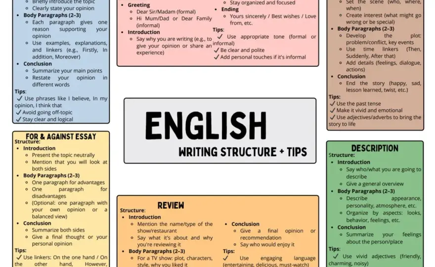 Estructura de un writing en inglés - guía clara para acertar