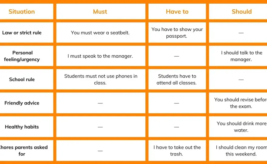 Must y have to - cuándo usar cada uno en inglés