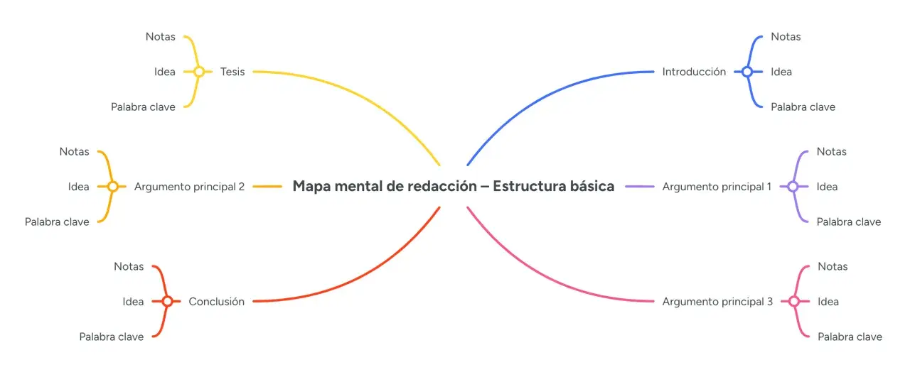 Mapa mental de redacción: tesis, introducción, argumentos (estructura for and against) y conclusión, con ideas, notas y palabras clave.