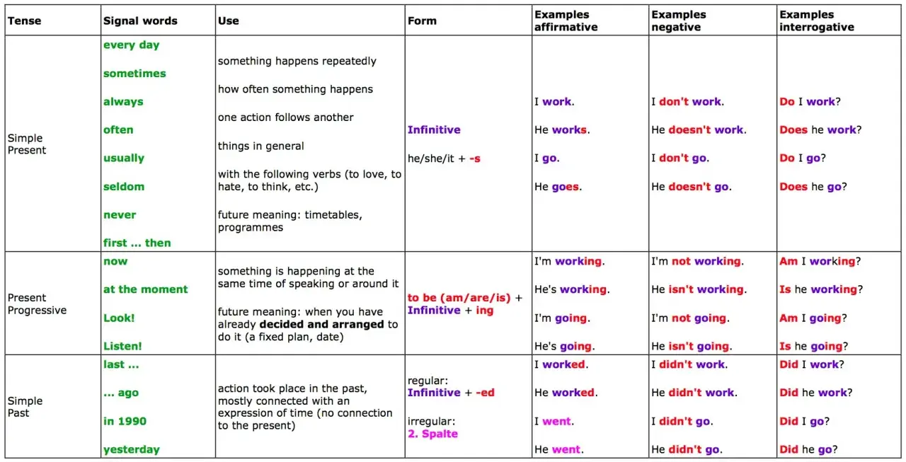 Tabla de verbos que muestra tiempos verbales, palabras clave, uso, forma, y ejemplos afirmativos, negativos e interrogativos.