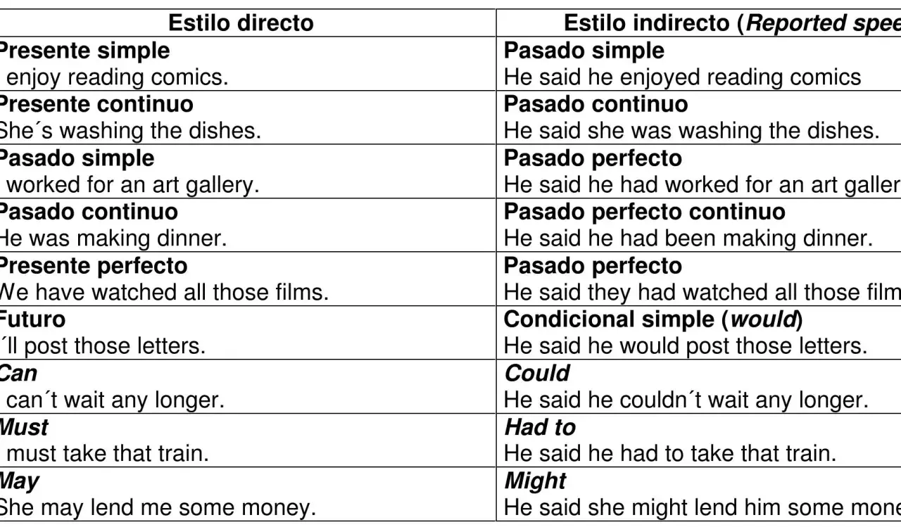Tabla comparativa de reported speech y tiempos verbales. Muestra cómo cambian los tiempos verbales al pasar del estilo directo al indirecto.